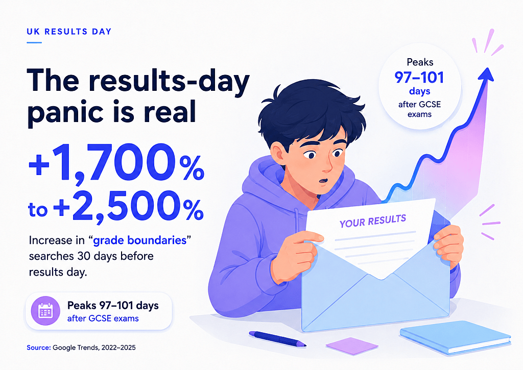 An infographic stating that there's +1,700% to +2,500% increase in 'grade boundaries' searches 30 days before results day.