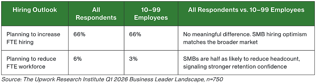 Table defining the hiring outlook for companies based on the results of all survey respondents vs. 10-99 employees.