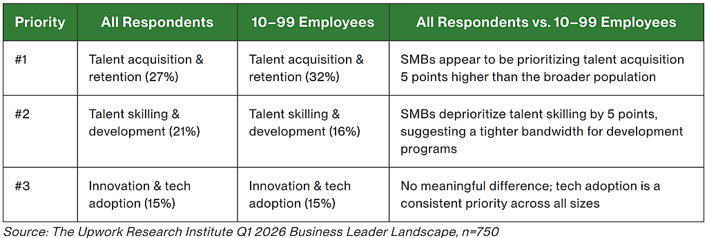 Table listing the top strategic priorities for Q2 2026.