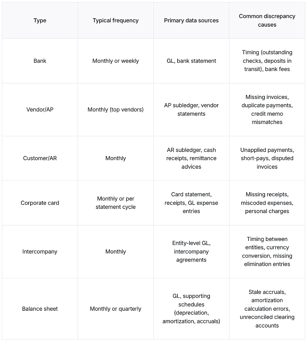Table defining reconciliation types and their frequency, primary data resources, and common discrepancy causes.