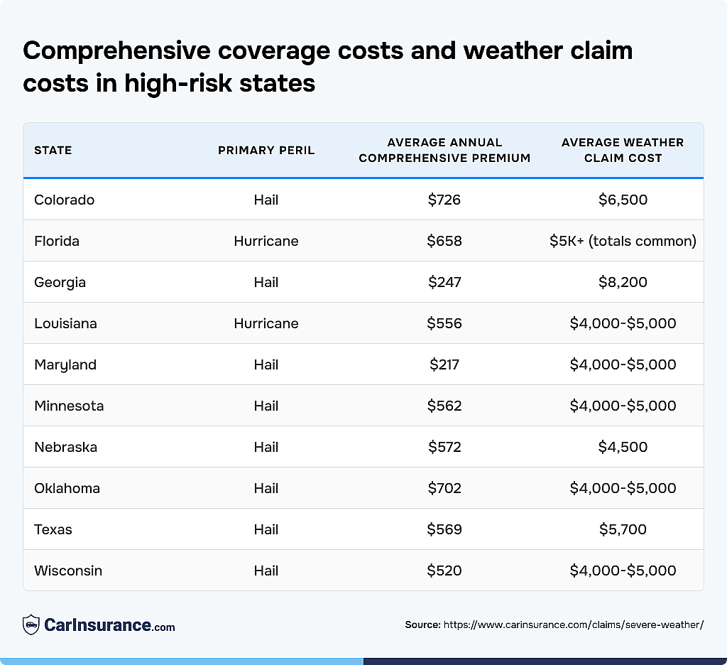 Table listing the comprehensive coverage costs and weather claim costs in high-risk states.