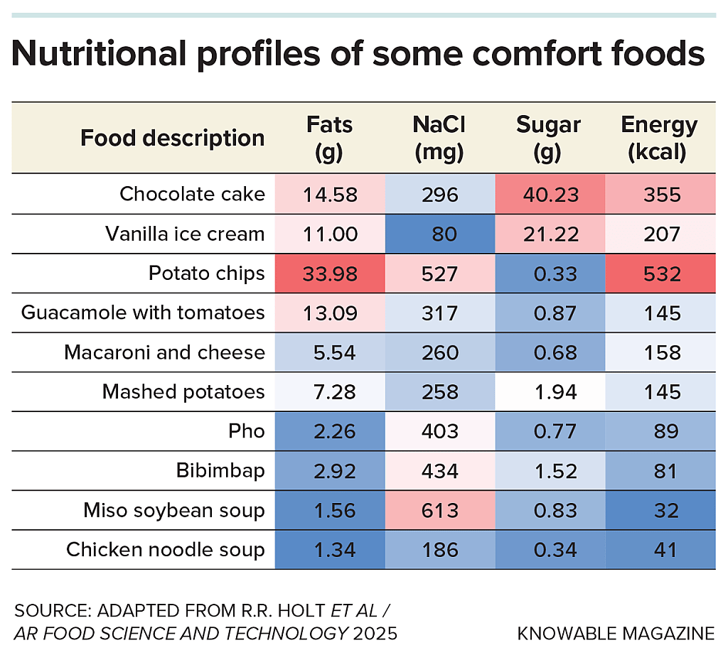 Table showing that not all comfort foods are unhealthy, in a comparison of a cross-cultural sample of comfort foods. Red indicates foods with a high level of a fats, salt, sugar and calories, while blue indicates foods with a low level.