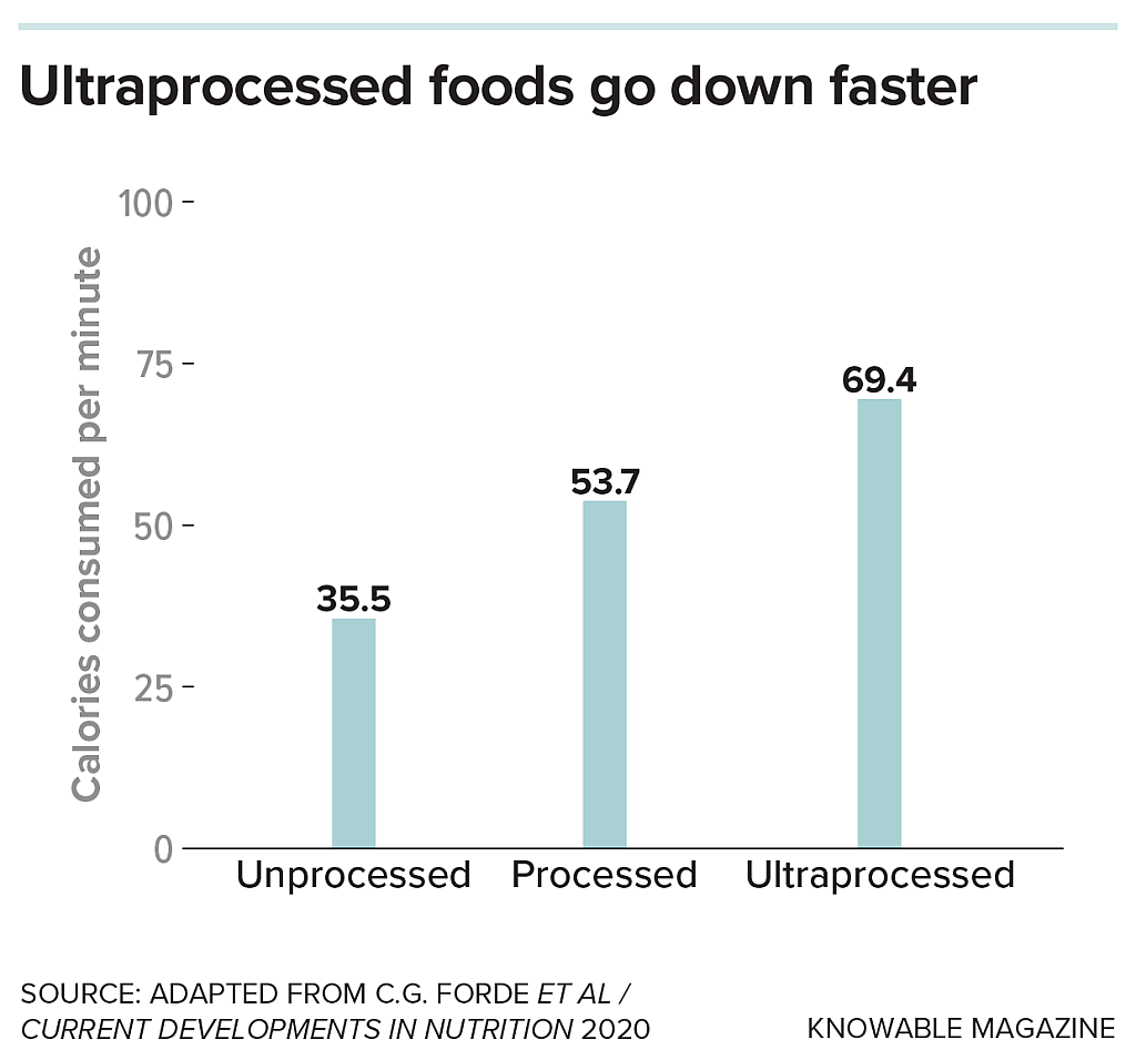 Graph showing that people consume ultraprocessed foods more quickly than less-processed alternatives, partly because of their uniform texture. This makes ultraprocessed foods easier to overeat.