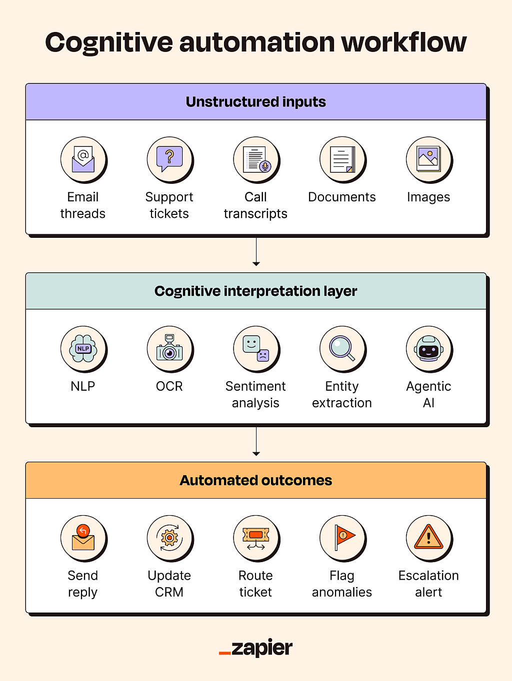 An infographic showing the cognitive automation workflow.