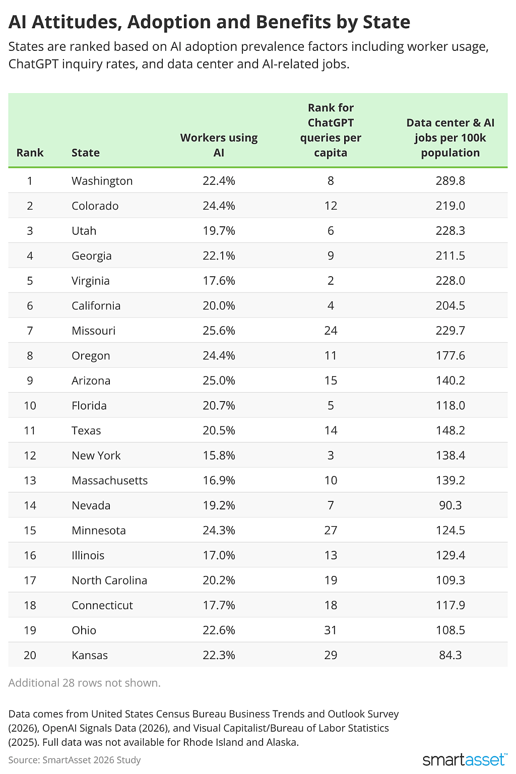 A table ranking U.S. cities based on AI attitudes, adoption, and benefits.