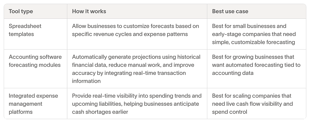 Table defining tool types and their best use cases.