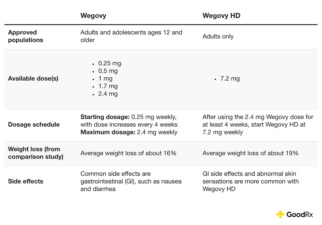A summary table comparing Wegovy HD and the regular Wegovy injections.