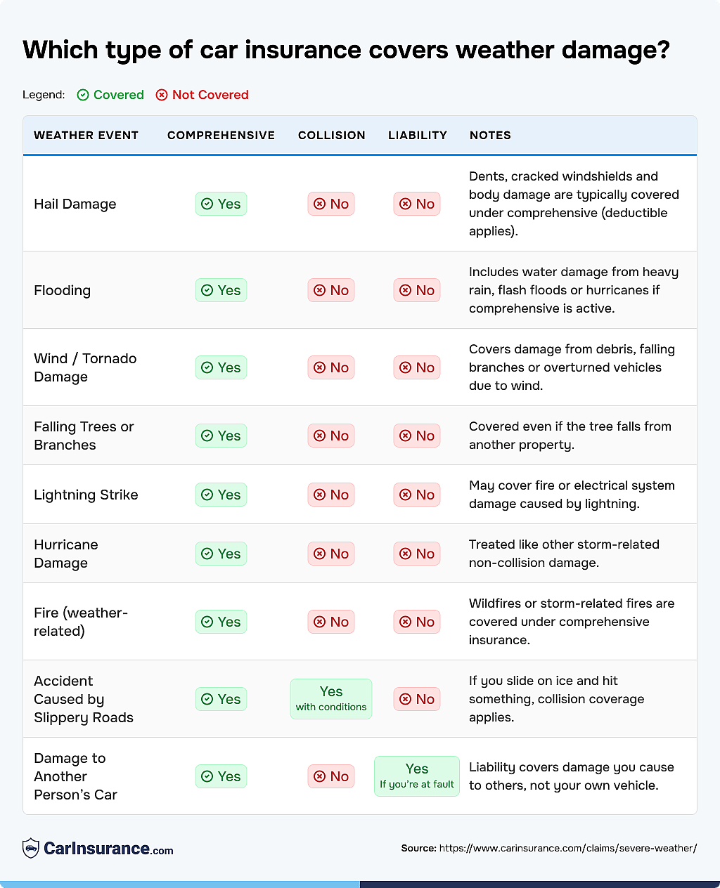 Table showing which types of car insurance cover weather damages.