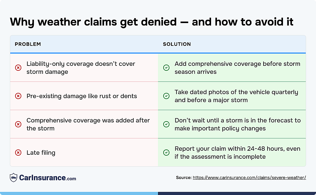 Table listing reasons why weather claims get denied and how to avoid it.