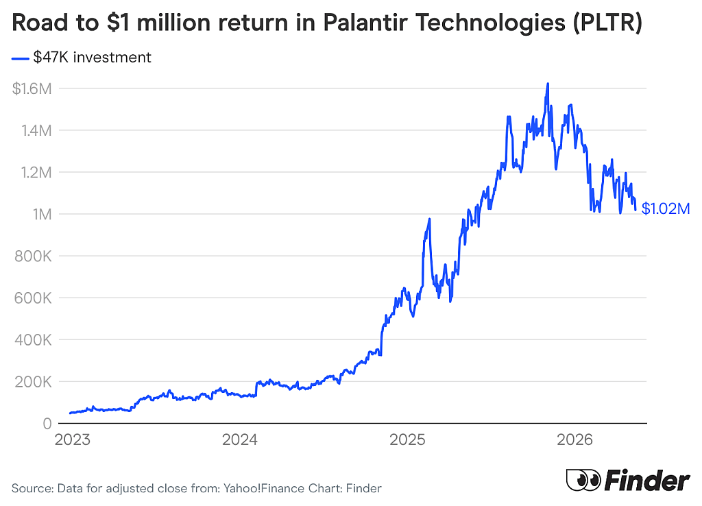 A data line chart showing Palantir Technologies' progress to a $1 million return.