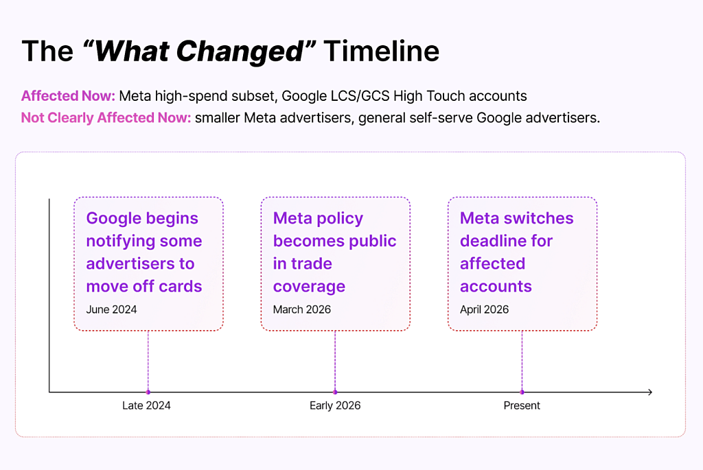 A timeline infographic showing what's changed in cash flow strategies (late 2024-present).