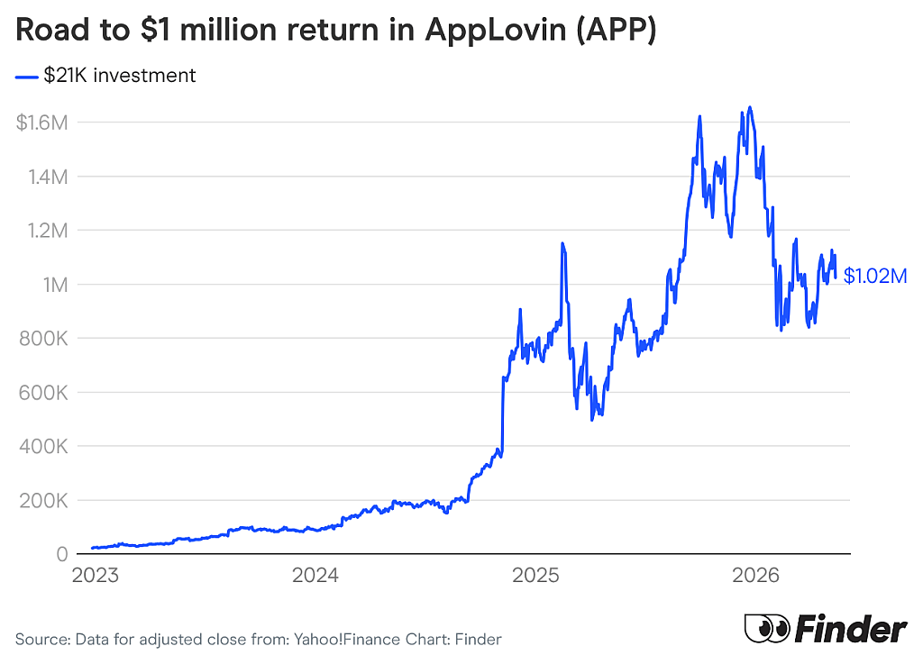 A data line chart showing AppLovin's progress to a $1 million return.