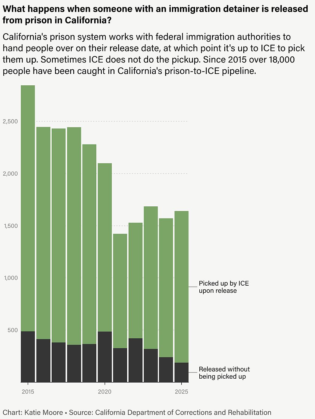 A data bar chart showing the number of people that have been caught in California's prison-to-ICE pipeline since 2015.