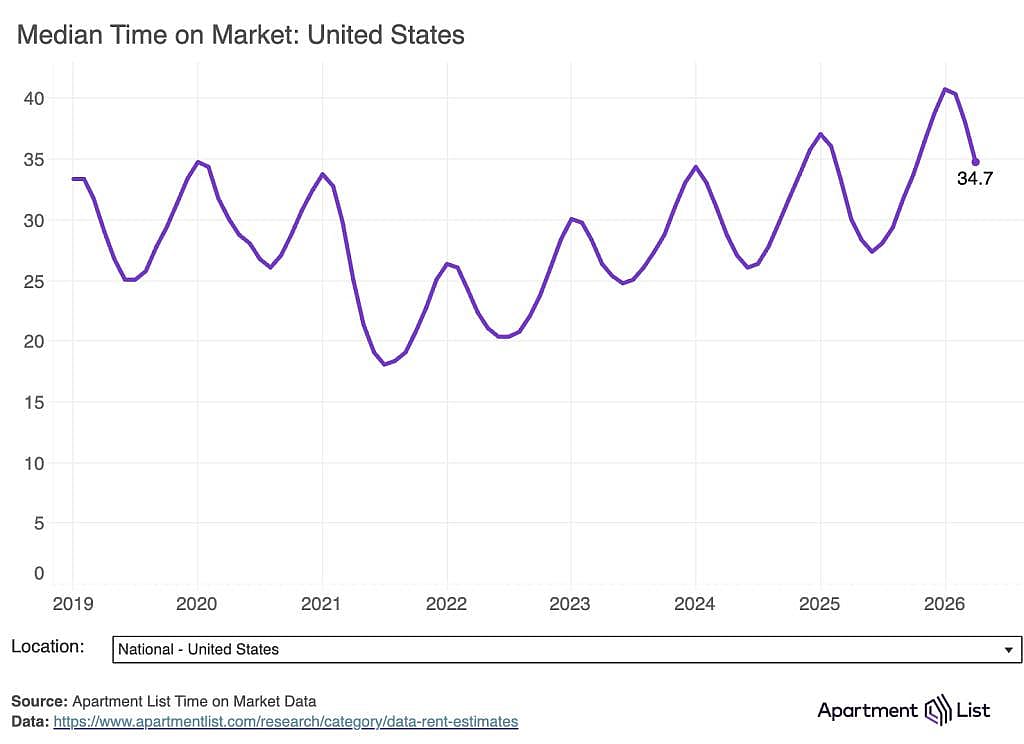 A data chart showing the median time of a lease on market in the US (2019-2026).