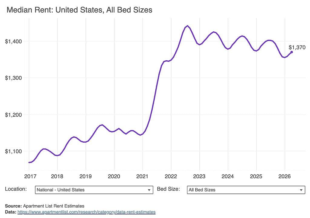 A data chart showing the median rent in the US for all bed sizes (2017-2026).