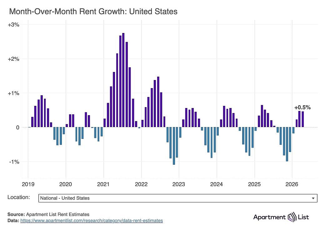 A data chart showing the month-over-month rent grown in the United States.