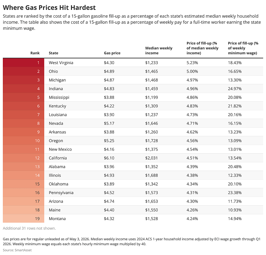 Table showing the ranking of US states where gas prices are hit the hardest. West Virginia ranks #1 with $4.30 per gallon.