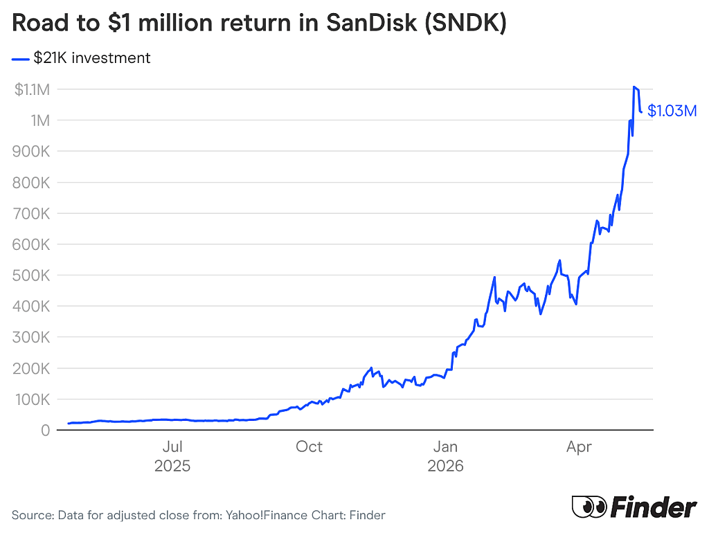 A data line chart showing SanDisk's progress to a $1 million return.