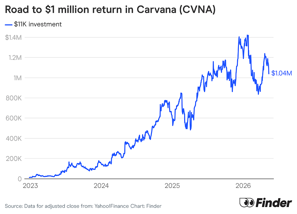 A data line chart showing Carvana's progress to a $1 million return.