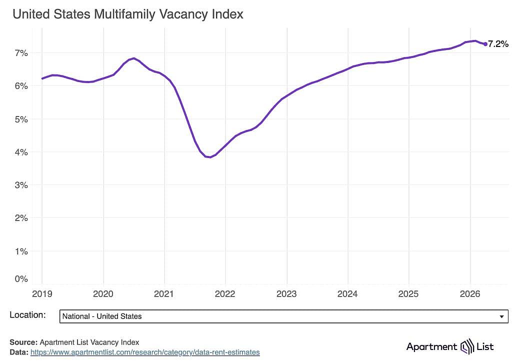 A data line chart showing the US multifamily vacancy index rate from 2019-2026.