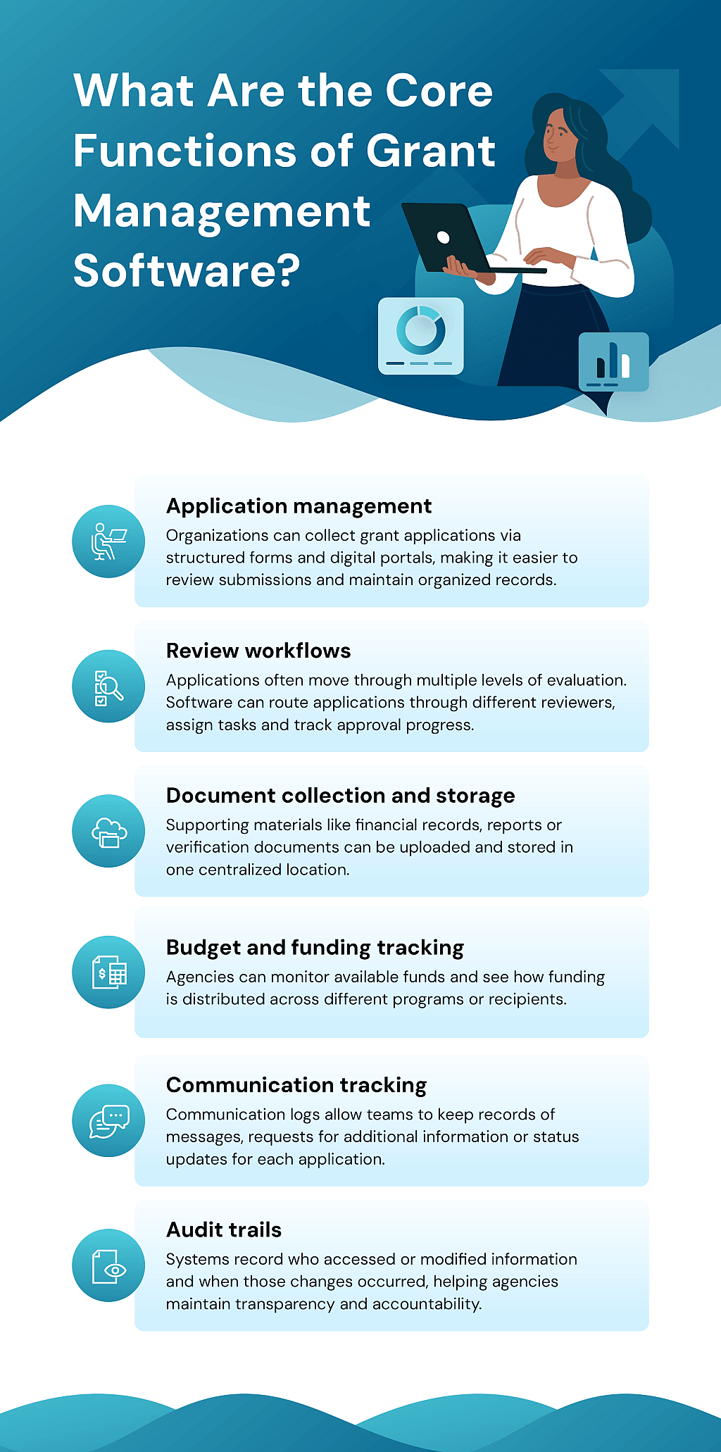 An infographic enumerating the core functions of grant management software.