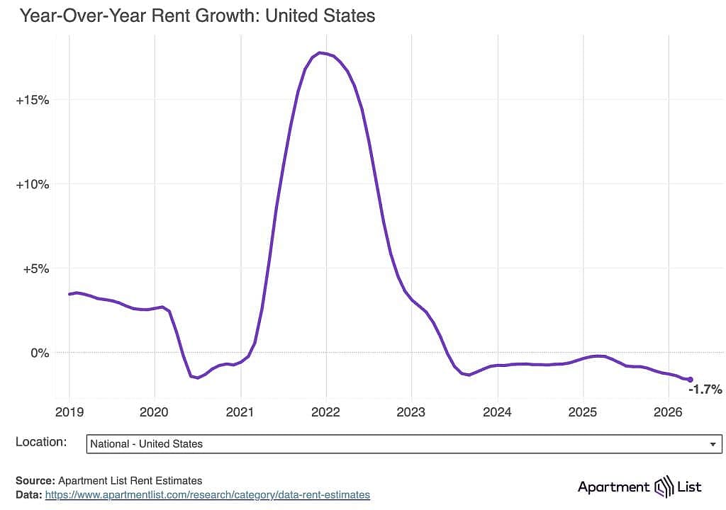 A data chart showing the year-over-year rent growth in the United States.