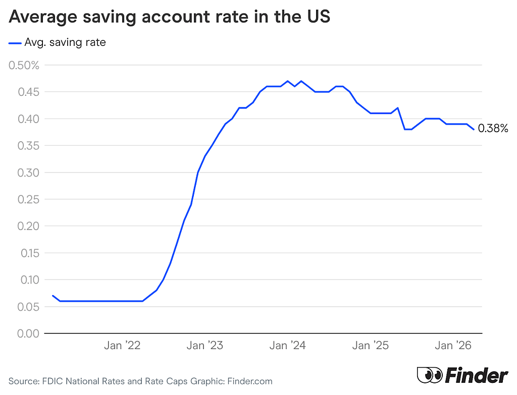 A data line chart showing the average saving account rate in the US.