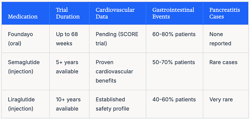 A comparison table of other GLP-1 medications vs. Foundayo.