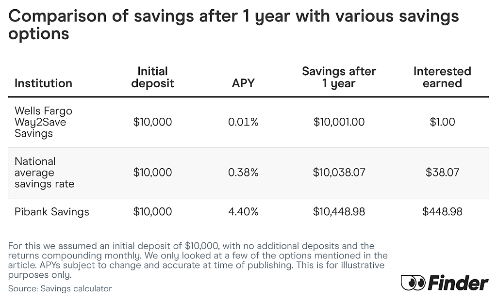 A comparison table showing savings after 1 year with various savings options.
