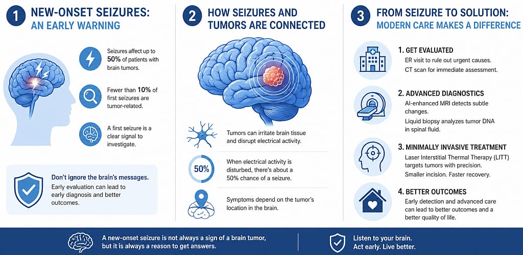 An infographic showing the early warning signs of new-onset seizures, how seizures and tumors are connected, and the steps to take from seizure to solution.