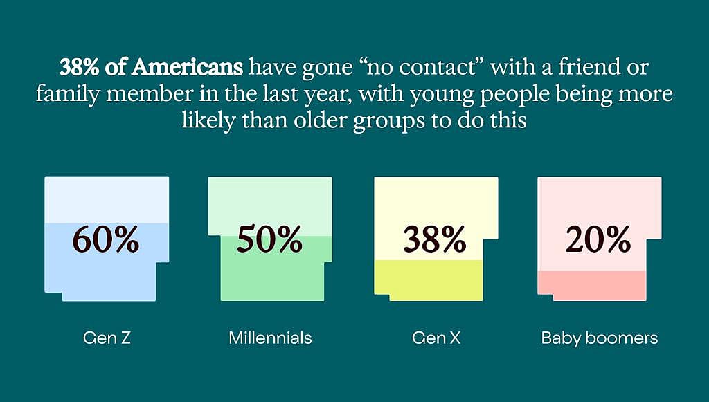 An infographic showing data that 38% of Americans have gone 'no contact' with a friend or family member in the last year, with young people being more likely than older groups to do this.