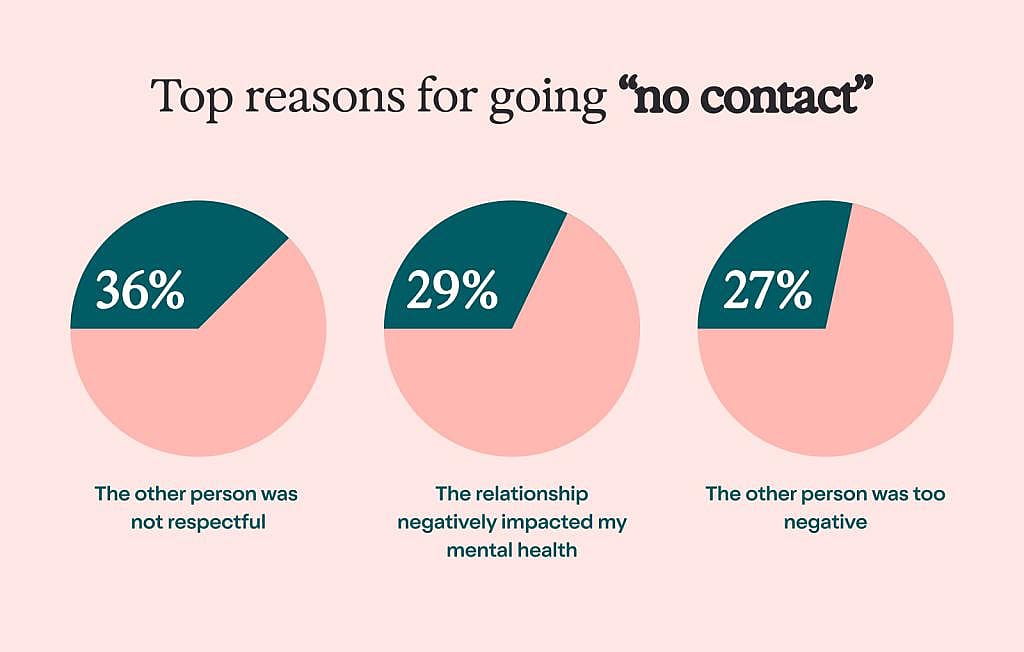 An infographic showing the top reasons for going 'no contact': Reason that the other person was disrespectful is with 36%, the relationship negatively impacted mental health with 29%, and the other person was too negative with 27% of respondents' votes.