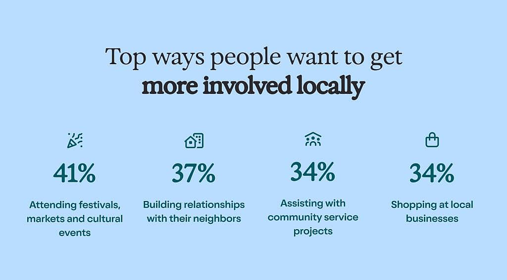 An infographic showing the top ways people want to get more involved locally. Attending festivals, markets, and cultural events ranked the top with 41% of respondents' choice.