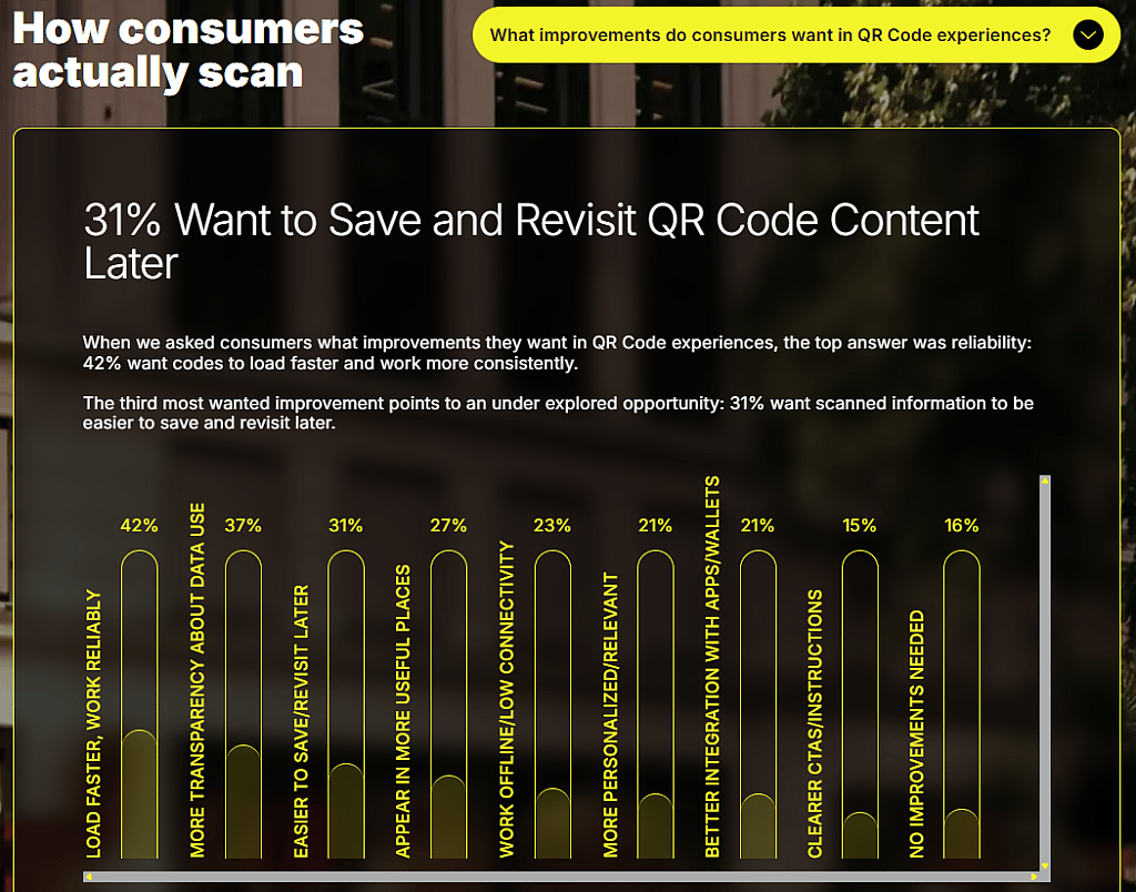 Data graphic showing the types of improvements consumers want in a QR code experience.