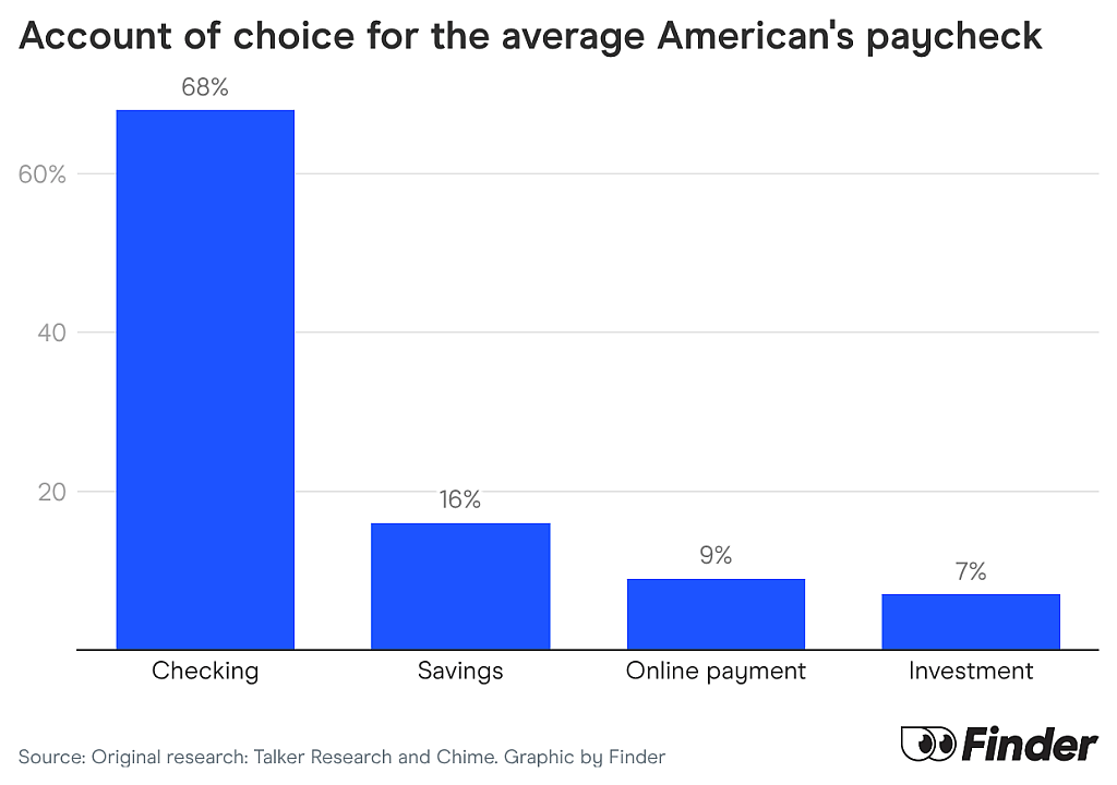 A data bar chart showing the top account of choice for the average American's paycheck. Checking account ranked at #1 with 68%.