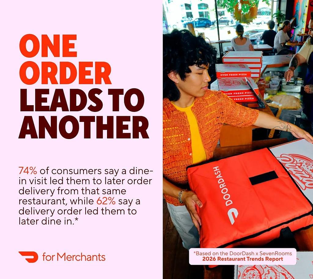 An infographic stating that 74% of consumers say a dine-in visit led them to later order delivery from the same restaurant, while 62% say a delivery order led them to later dine in.