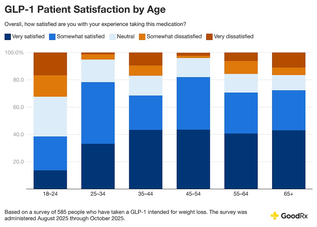A data bar chart showing GLP-1 patient satisfaction by age.