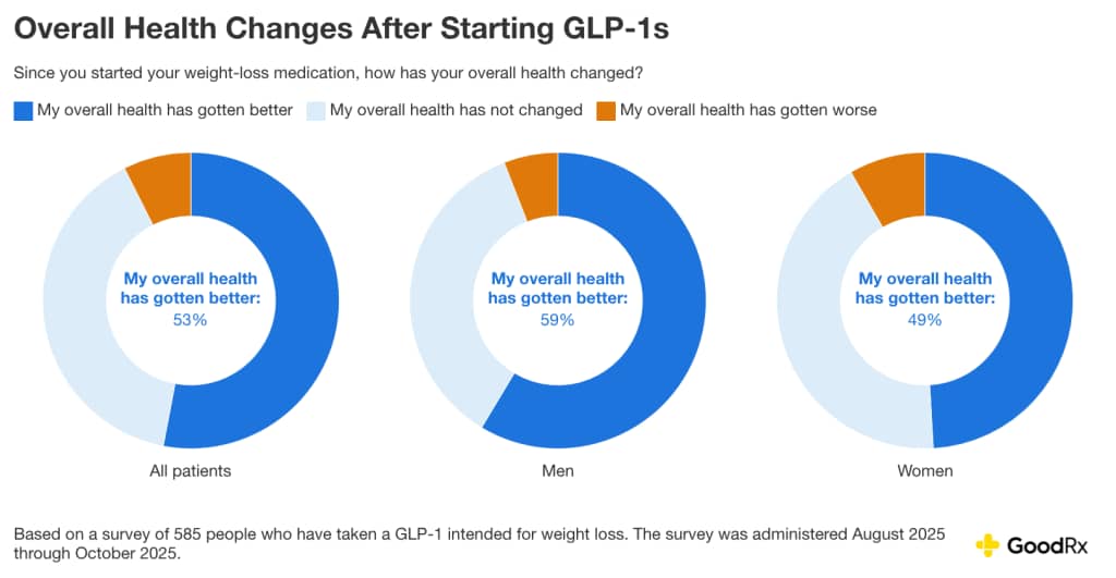 What does it feel like to take GLP-1s? New survey documents patients' experiences