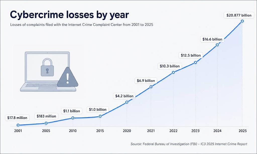 A graph showing the cybercrime complaints' losses from 2001 to 2025.