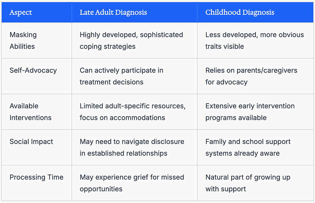 A table comparing the aspect and diagnosis between late adult autism and childhood autism.