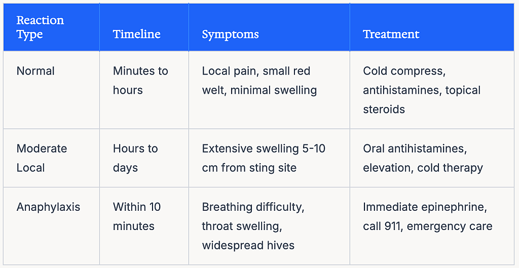 A table of different reaction types to insect stings, including the symptoms and treatments.