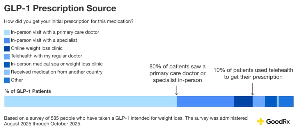 What does it feel like to take GLP-1s? New survey documents patients' experiences