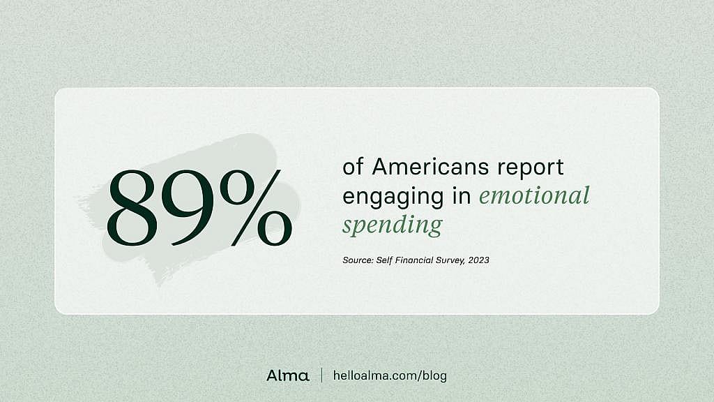 89% of Americans report engaging in emotional spending.