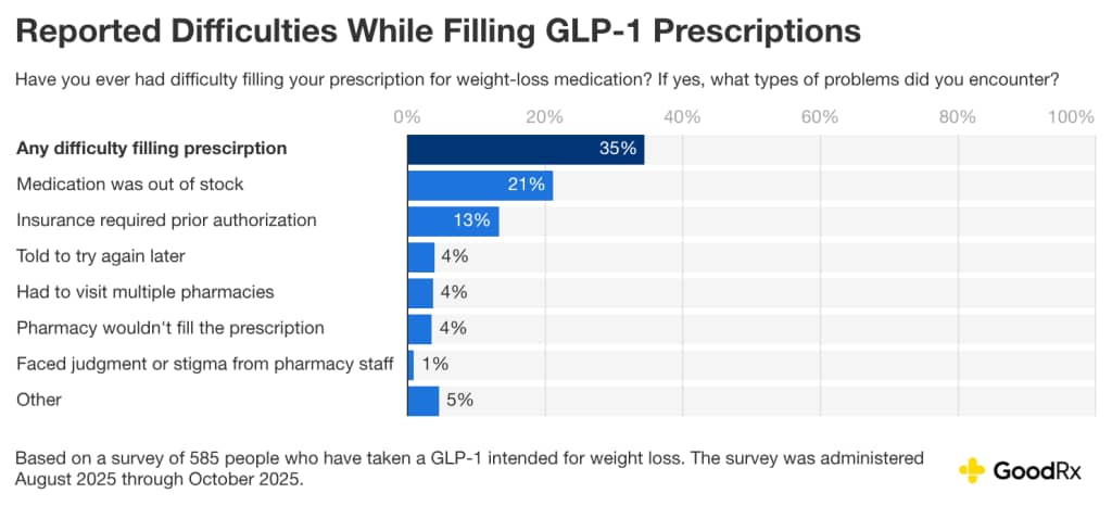 What does it feel like to take GLP-1s? New survey documents patients' experiences