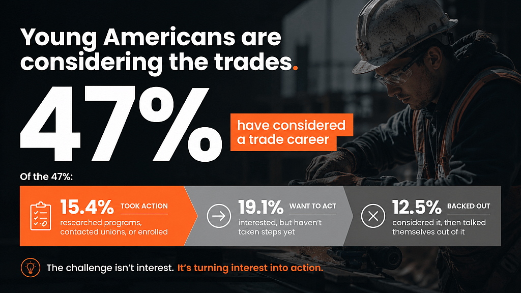 An infographic stating that 47% of young Americans have considered a trade career.