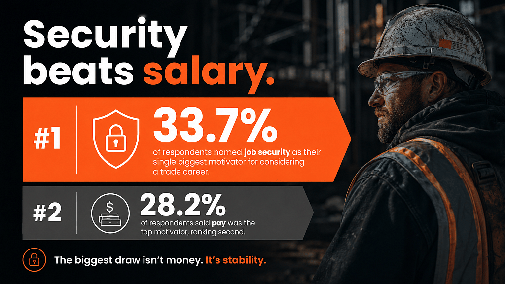 An infographic stating that 33.7% of respondents named job security as their single biggest motivator for considering a trade career.