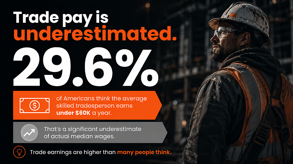 An infographic stating that 29.6% of Americans think the average skilled tradesperson earns under $60K a year.