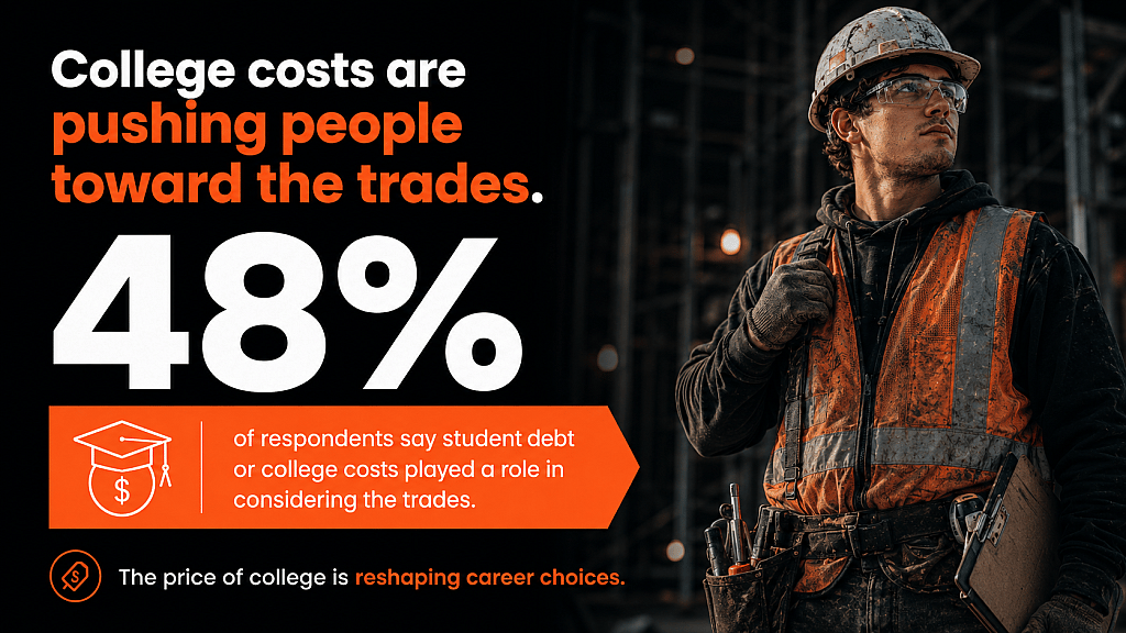 An infographic stating that 48% of respondents say student debt or college costs played a role in considering the trades.