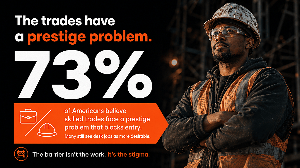 An infographic stating that 73% of Americans believe skilled trades face a prestige problem that blocks entry.