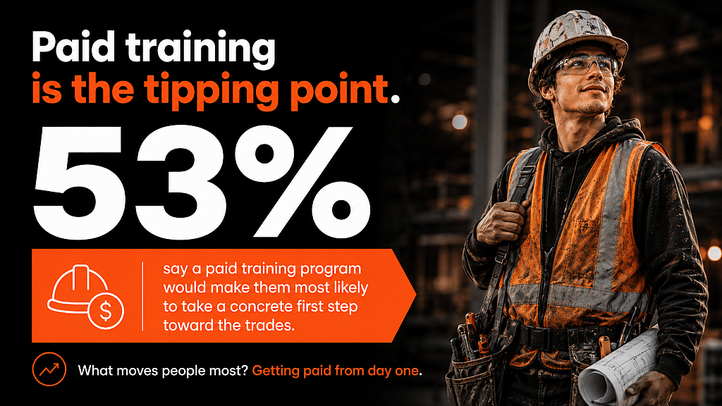 An infographic stating that 53% of respondents say a paid training program would make them most likely to take a concrete first step toward the trades.